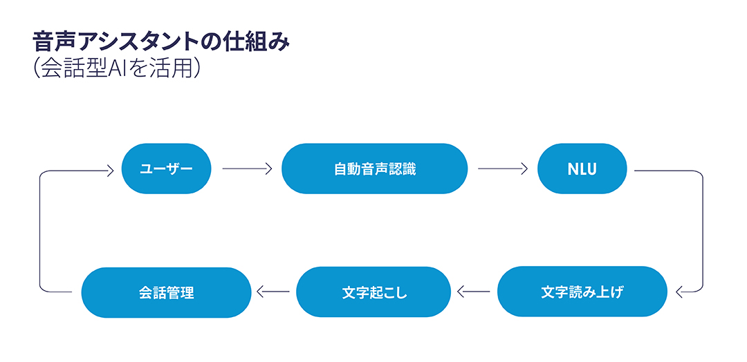 音声アシスタントVSチャットボット: チャットボットから会話型AIに乗り換えるべき
