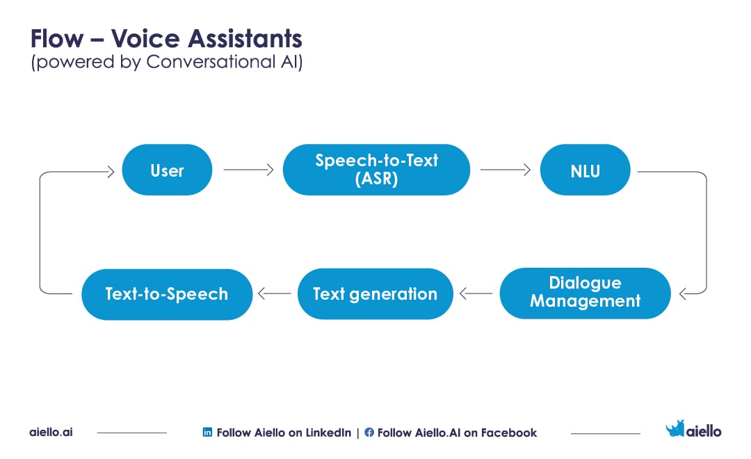 Voice Assistants vs. Chatbots: Hoteliers are trading Chatbots for Conversational AI, should you too?